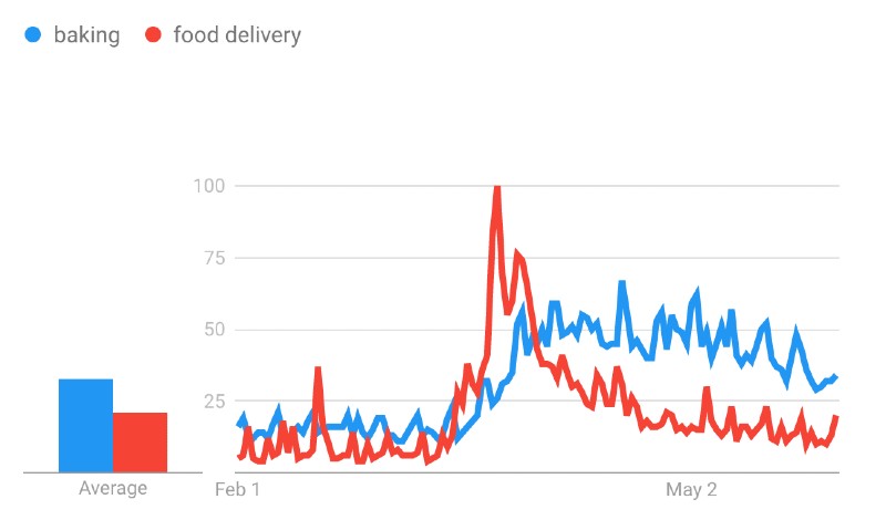 UK Google searches for "baking" versus "food delivery" between 1 February and 31 May 2020