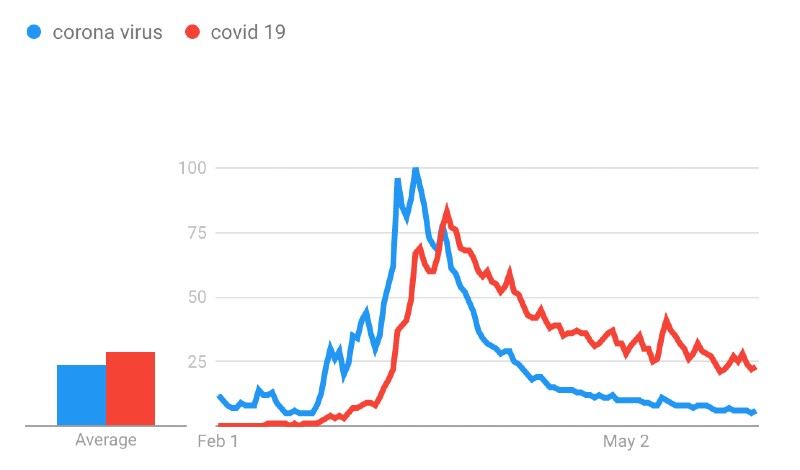 UK Google searches for "corona virus" versus "covid 19" between 1 February and 31 May 2020