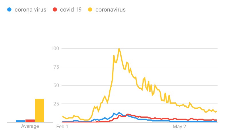 UK Google searches for "corona virus" versus "covid 19" versus "coronavirus" between 1 February and 31 May 2020