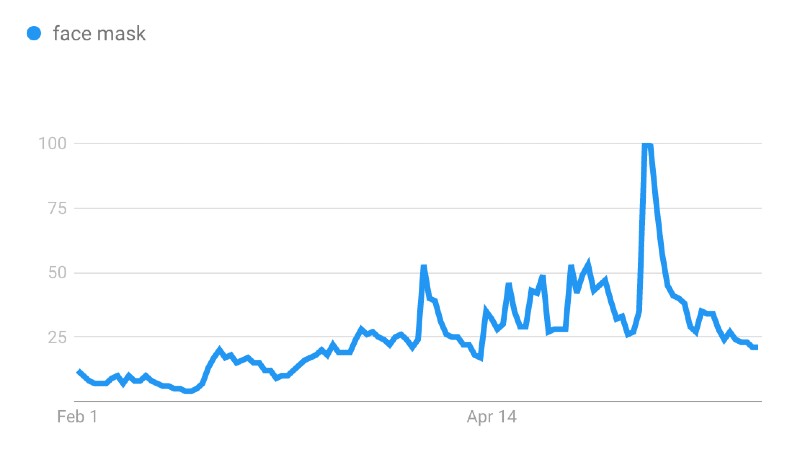 UK Google searches for "face mask" between 1 February and 31 May 2020