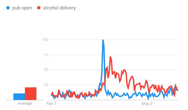 UK Google searches for "pub open" versus "alcohol delivery" between 1 February and 31 May 2020