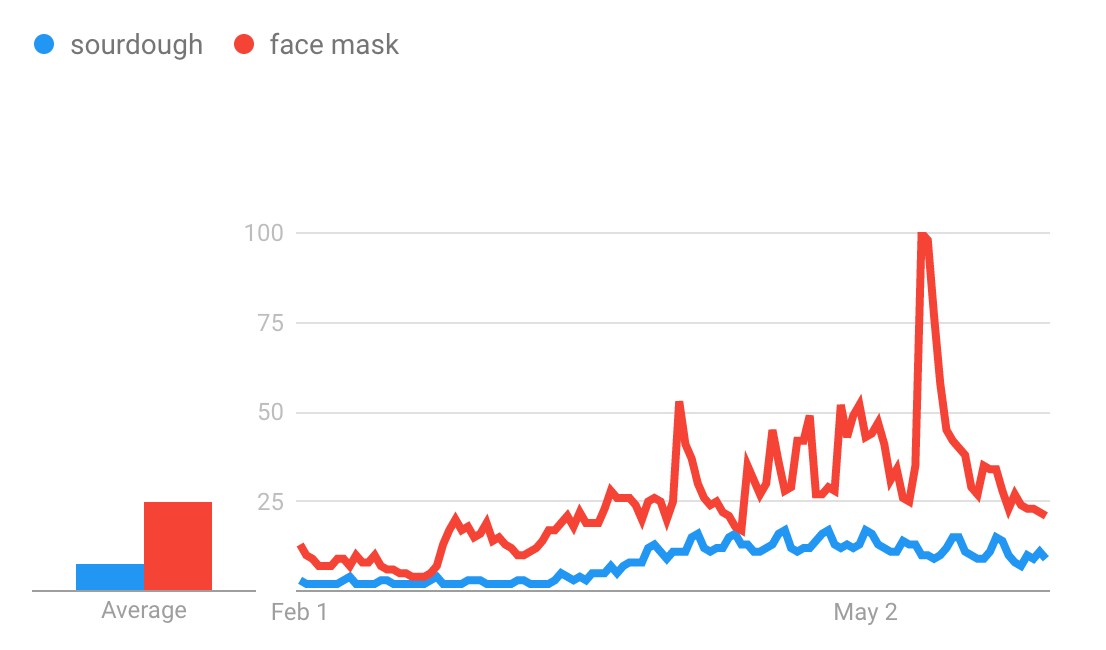 UK Google searches for "face mask" versus "sour dough" between 1 February and 31 May 2020