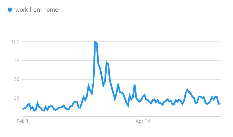 UK Google searches for "work from home" between 1 February and 31 May 2020