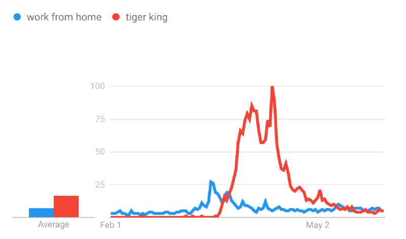 UK Google searches for "work from home" versus "tiger king" between 1 February and 31 May 2020